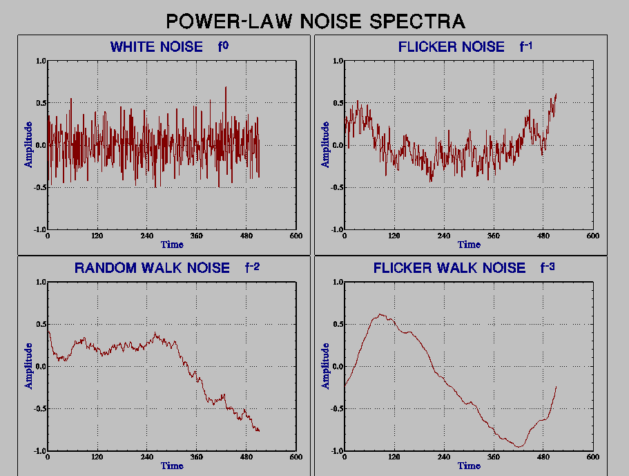 Noise Plots