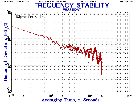 HDEV Plot