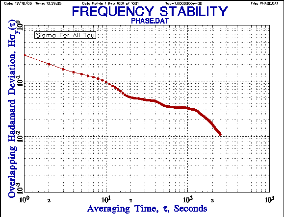 Overlap HDEV Plot